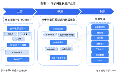 电子测量仪器产业链全景解析 从元器件到智慧应用